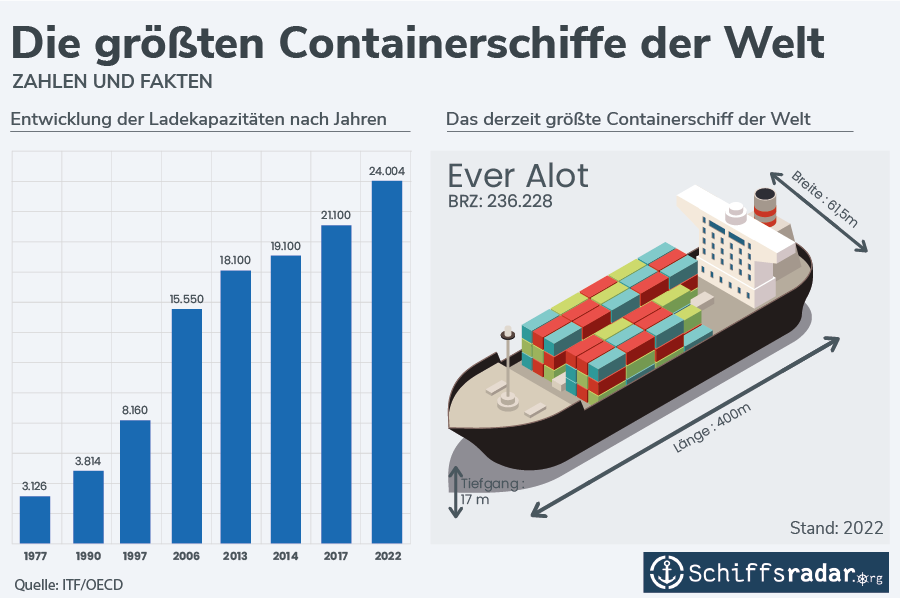 Die größten Containerschiffe der Welt Grafik